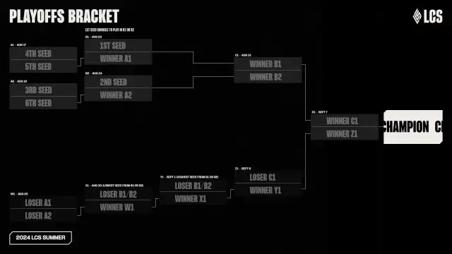 The new LCS playoff bracket.