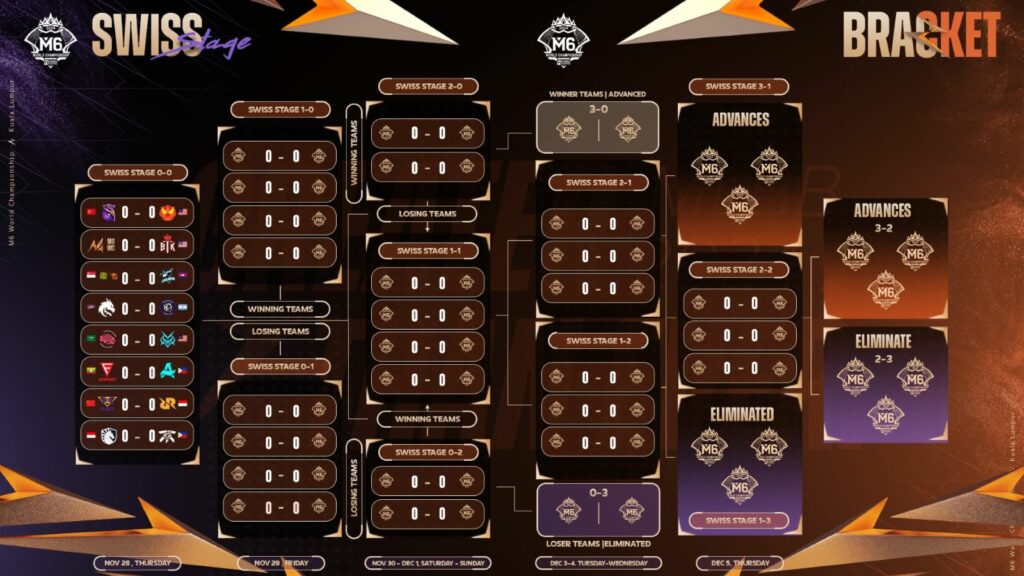 M6 Swiss Stage: Schedule, results, format, where to watch M6 World Championship Swiss Stage bracket